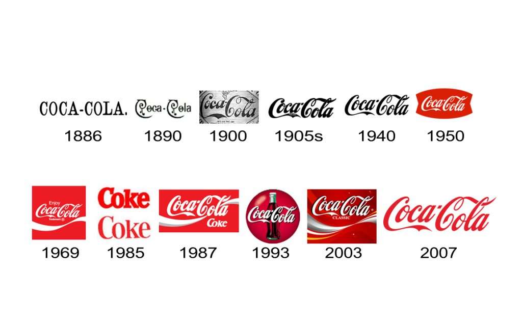 Esempio di progettazione di un grande logo nel corso degli anni. Coca Cola. Fonte: web